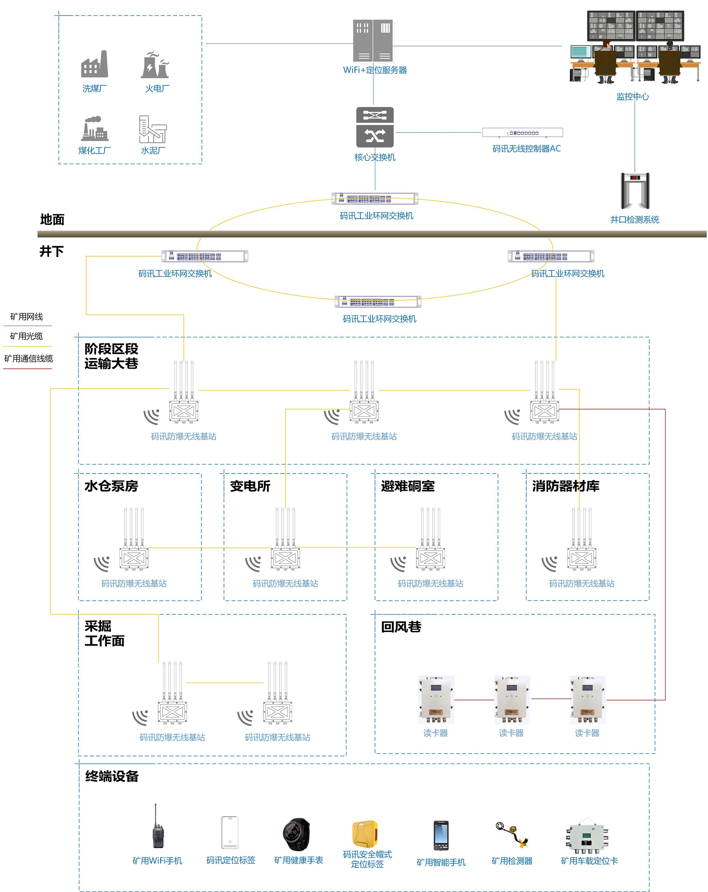 实际网络部署设计