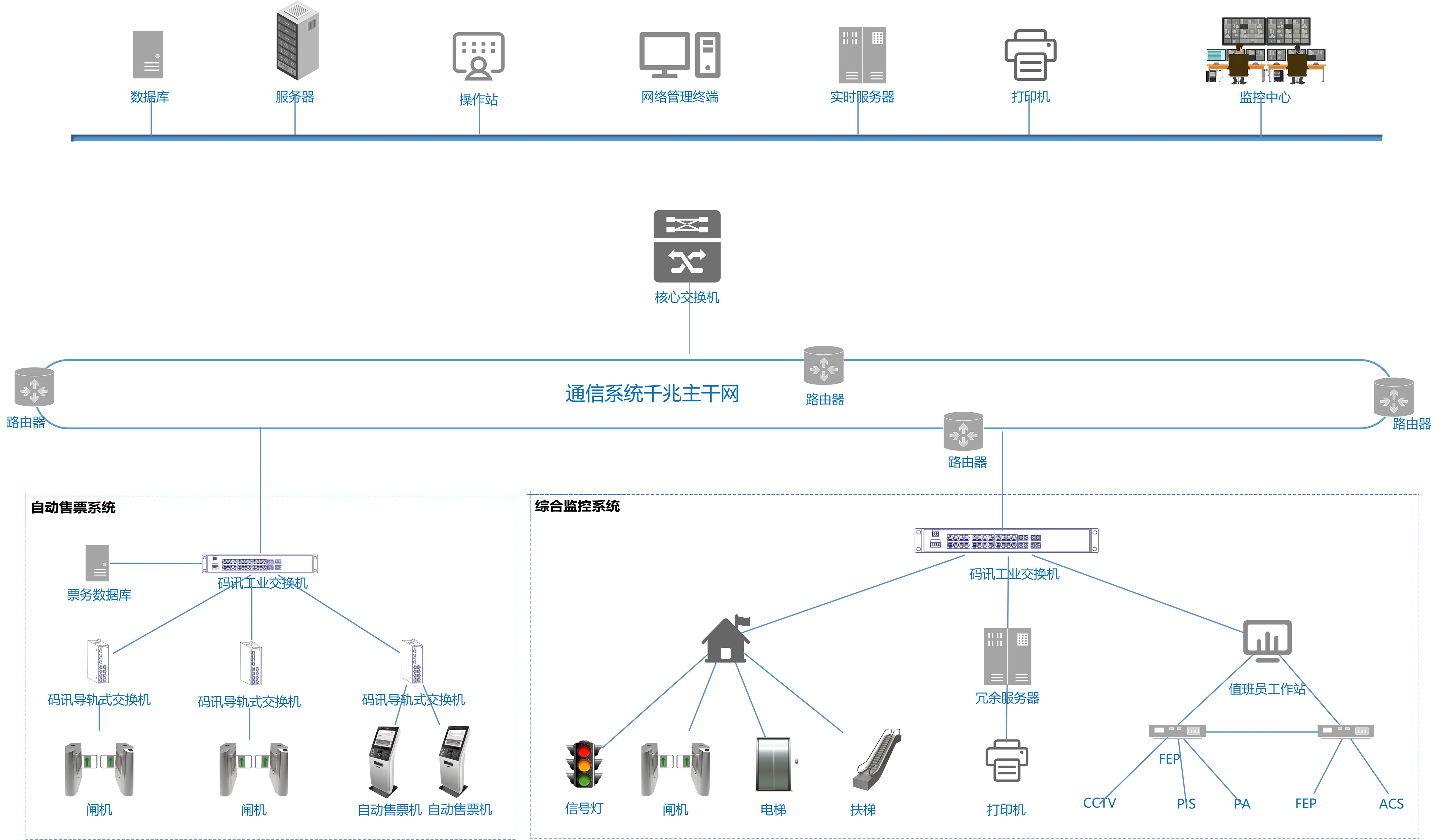 实际网络部署设计